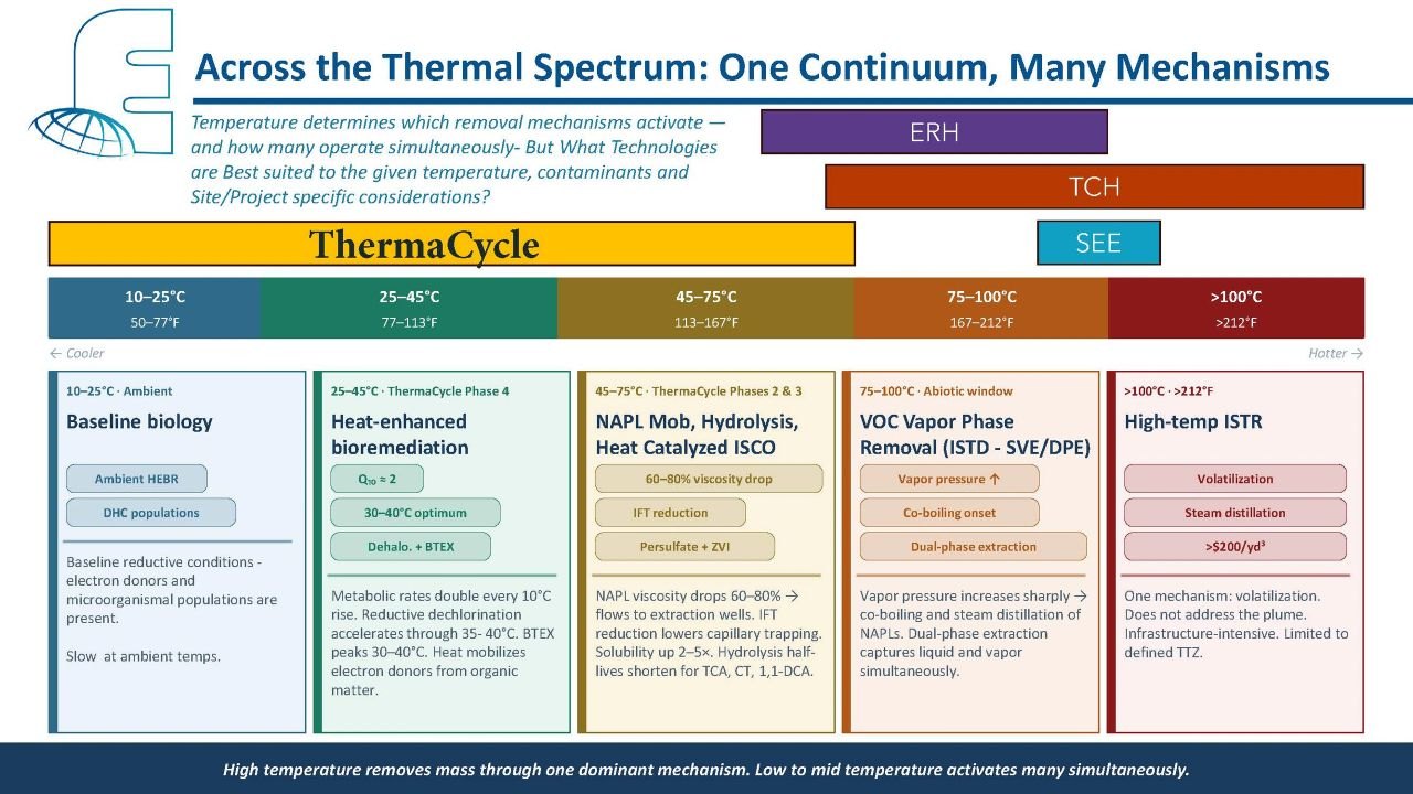 Across the thermal spectrum: one continuum, many mechanisms