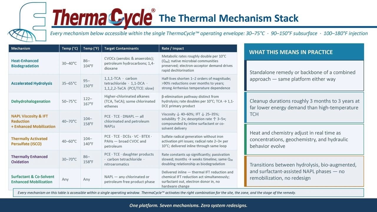 ThermaCycle thermal mechanism stack slide