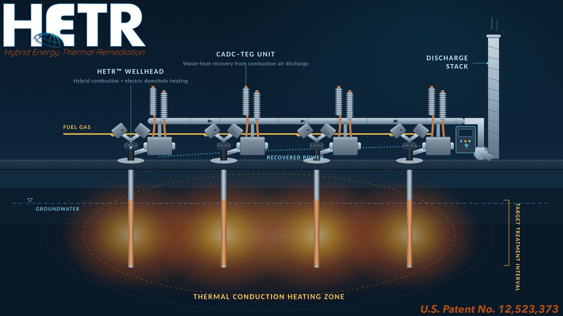 Conceptual HETR wellfield: HETR wellheads on a fuel gas header heat the target treatment interval below the water table by thermal conduction, while CADC-TEG units recover waste heat from the combustion air discharge as electrical power before it exits a discharge stack