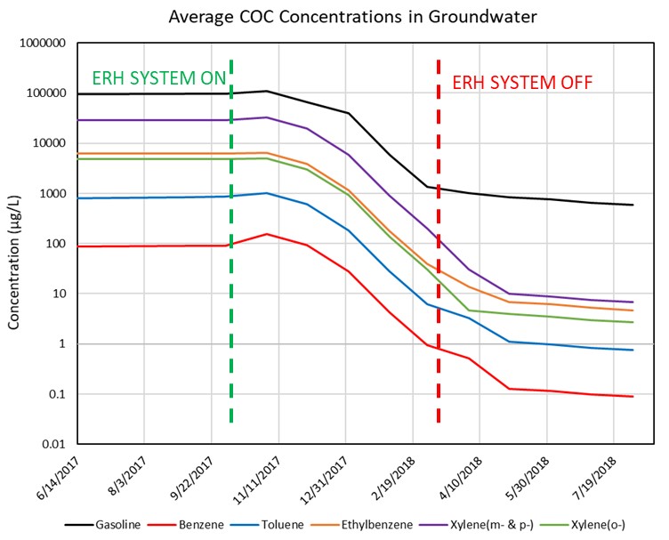 Chart of average contaminant concentrations in groundwater before, during and after ERH, falling by about two orders of magnitude
