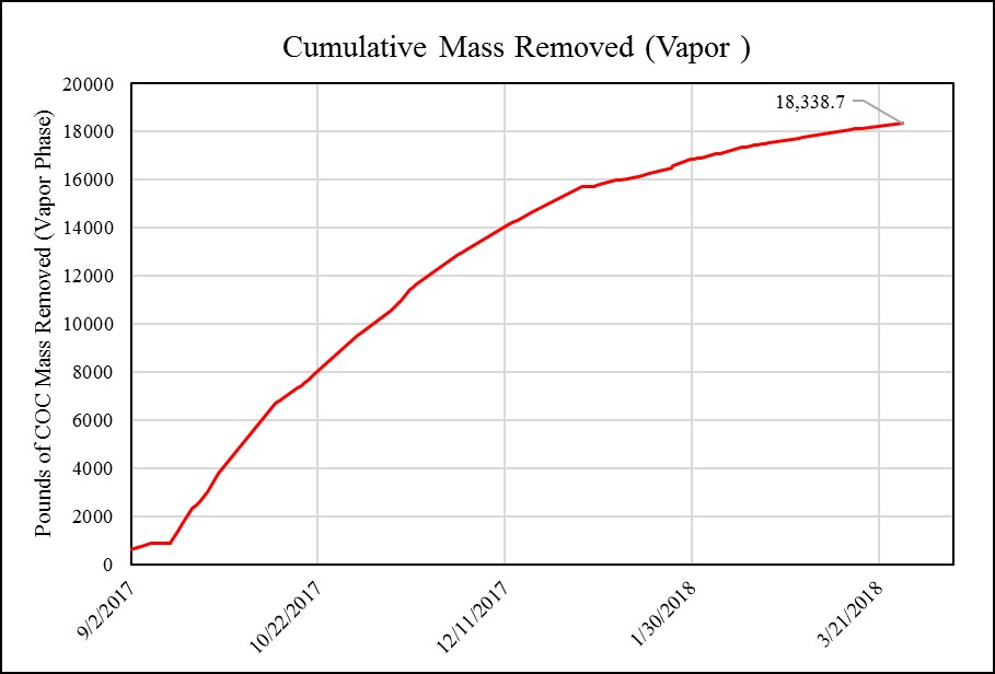 Chart of cumulative contaminant mass removed in the vapor phase, rising to about 18,339 pounds by March 2018