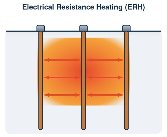 Diagram of electrical resistance heating between electrodes