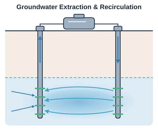 Diagram of groundwater extraction and recirculation between an extraction well and an injection well, with a surface treatment unit