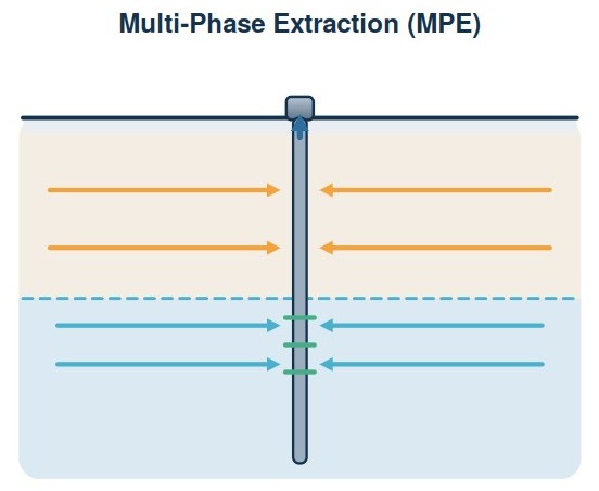 Diagram of multiphase extraction