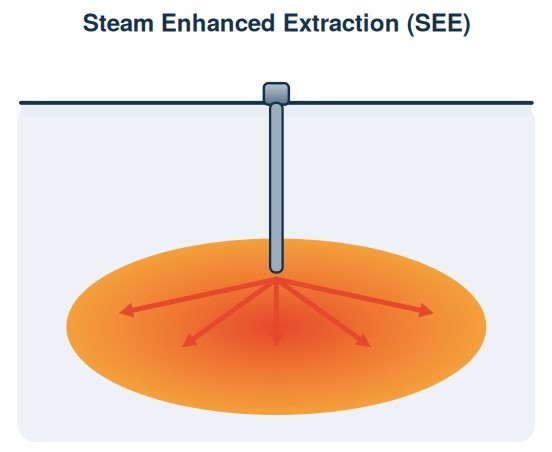 Diagram of steam enhanced extraction from an injection well