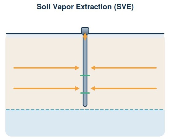 Diagram of soil vapor extraction