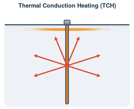Diagram of heat conducting outward from a thermal conduction heating well