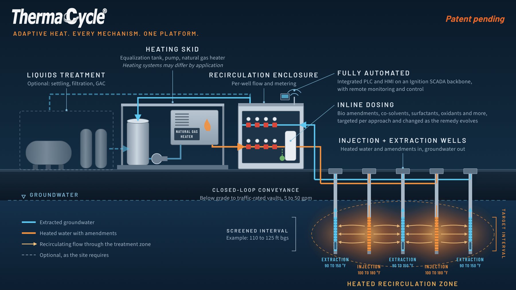Conceptual ThermaCycle wellfield: extraction wells with downwell pumps return groundwater to the recirculation enclosure and heating skid, where it is heated and dosed with amendments, then reinjected through injection wells so heat and reagents recirculate through the target interval